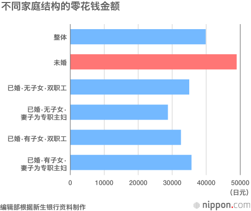 不同家庭结构的零花钱金额