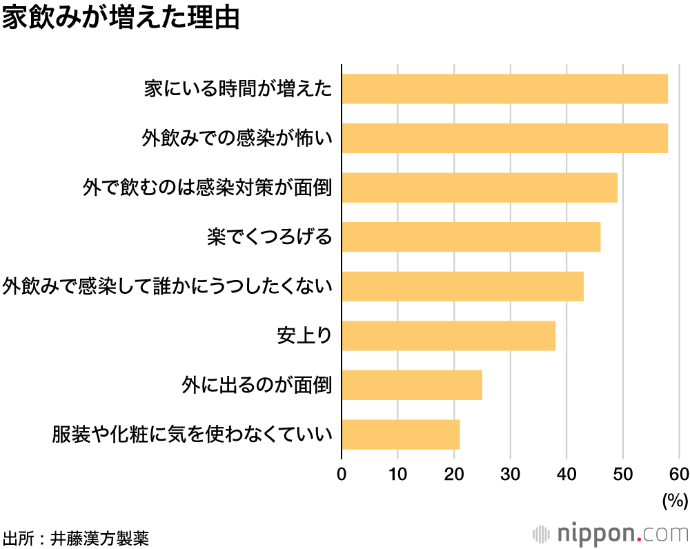 コロナ流行で「家飲み」増えた  : オンライン飲み会参加は26%