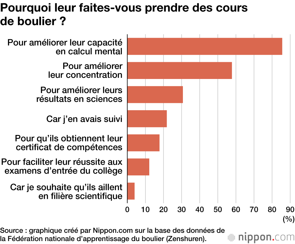 Pourquoi leur faites-vous prendre des cours de boulier ?