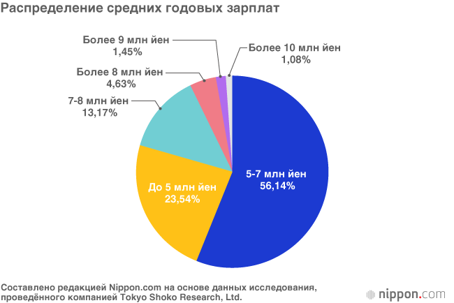 Средние годовые зарплаты в японских компаниях в 2017 году