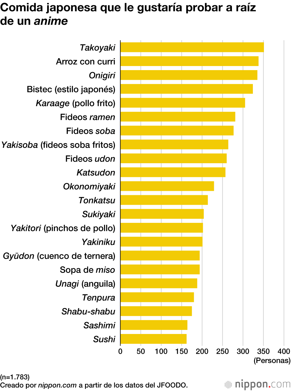 Comida japonesa que le gustaría probar a raíz de un anime