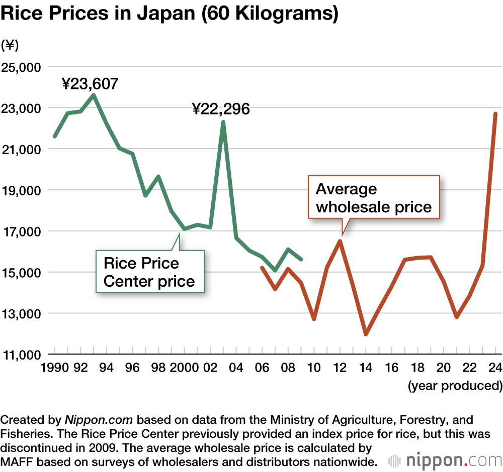 Rice Prices in Japan (60 Kilograms)