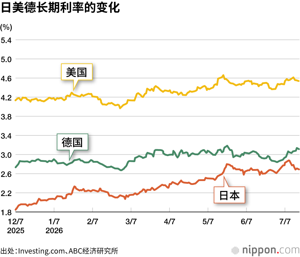 日美德长期利率的变化