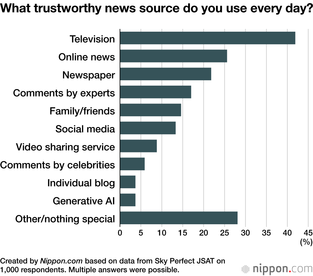 What trustworthy news source do you use every day?