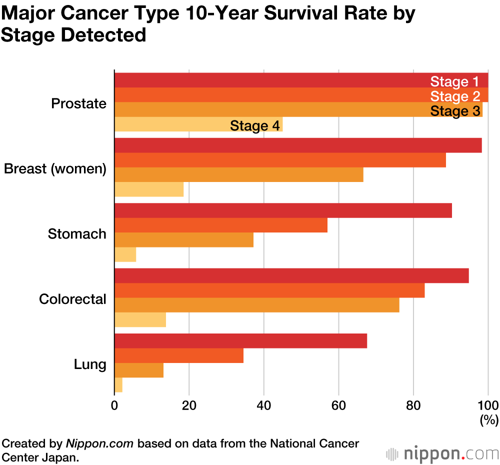 Japan’s 10-Year Cancer Survival Rate Increases to 58.9%