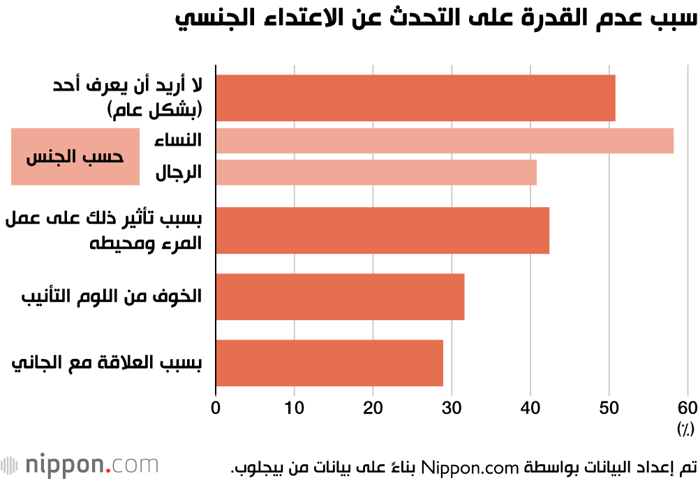 سبب عدم القدرة على التحدث عن الاعتداء الجنسي