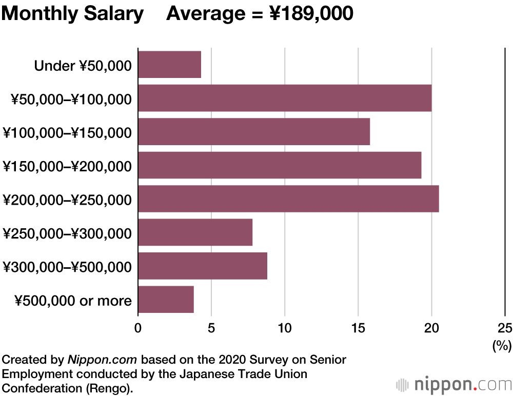 Many Japanese Seniors Support Working Until 70