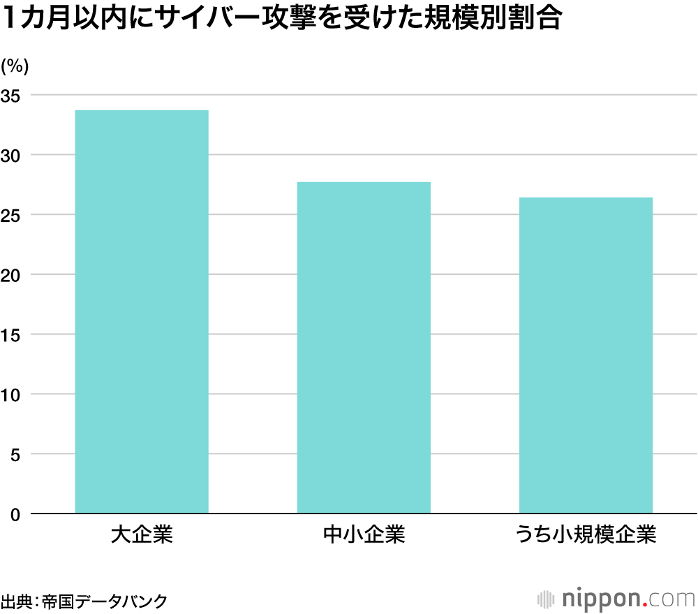 サイバー攻撃急増：「1カ月以内に被害」の企業が3割、中小経由で被害拡散も
