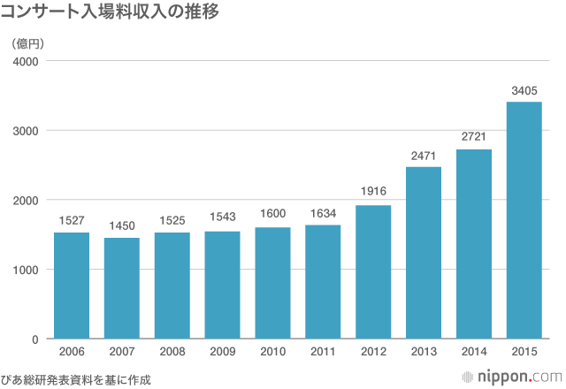 やっとSpotifyが始まった「世界2位」日本の音楽市場の現状と展望