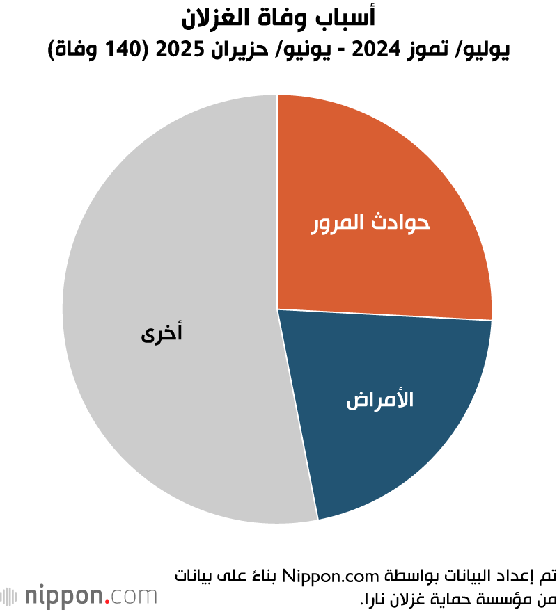 أسباب وفاة الغزلان