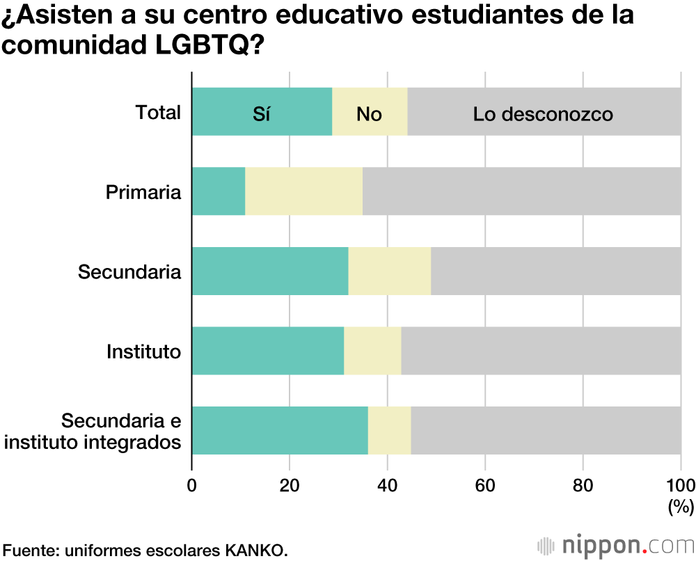 Cada día más escuelas en Japón tienen en cuenta a los alumnos LGBTQ en sus políticas de vestuario