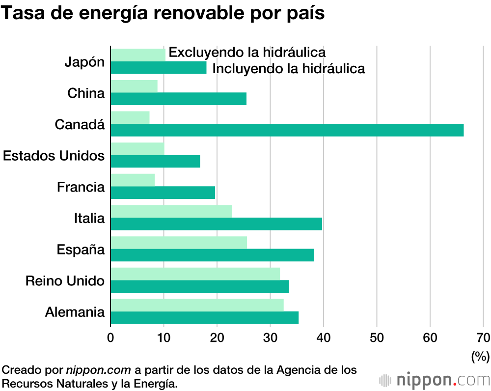 Japón generó un 18 % de su energía a través de fuentes renovables en el año fiscal 2019