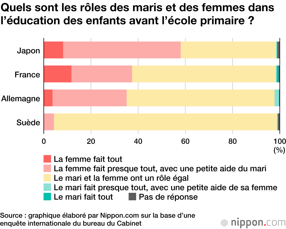 Le Japon, un pays où il est plus difficile d’élever les enfants qu’en France ou en Suède ?