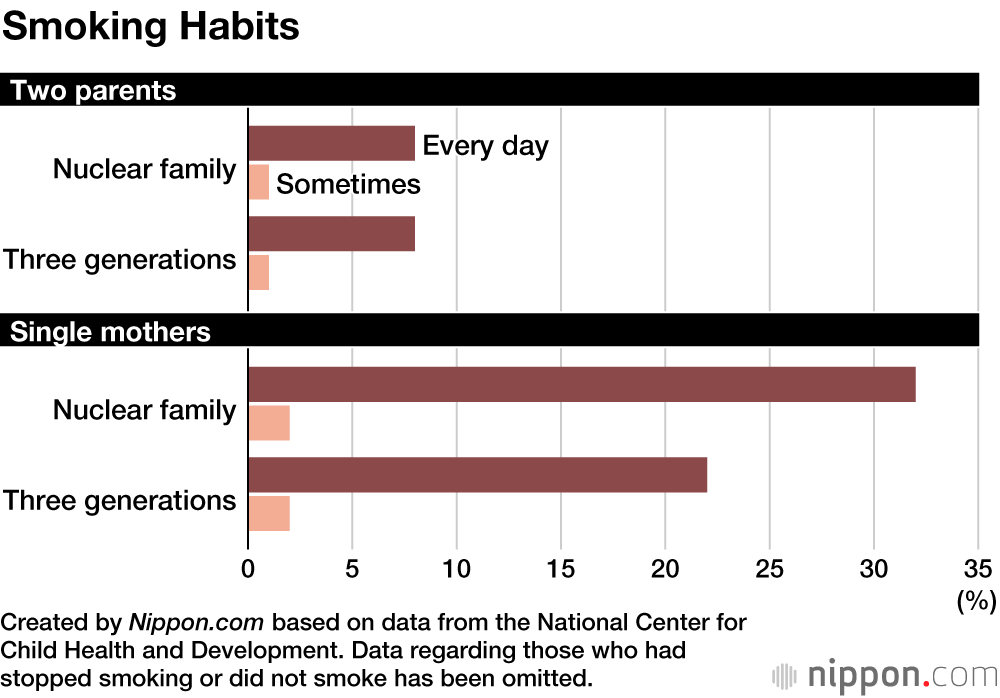 Japanese Survey Finds Single Mothers Need Proactive Support