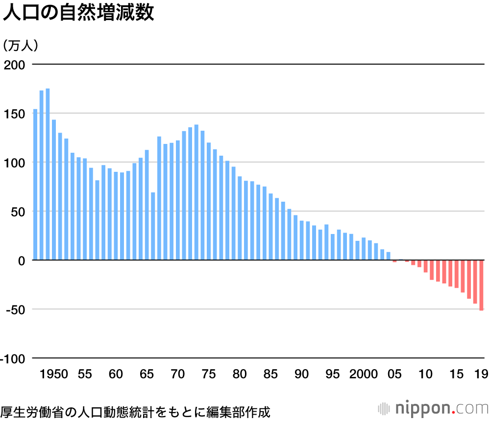 赤ちゃん最少の86万人 : 自然減51万人超に―19年人口動態統計