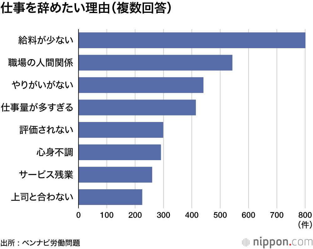 仕事を辞めたい理由（複数回答）
