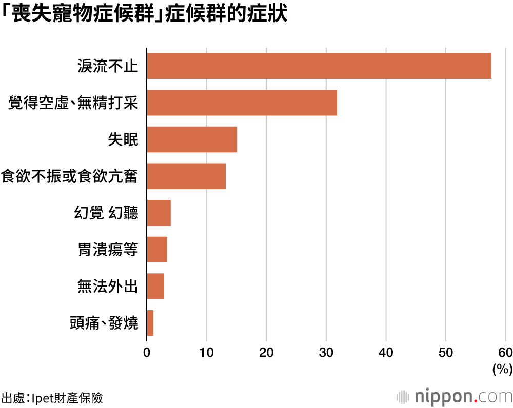 「喪失寵物症候群」症候群的症狀