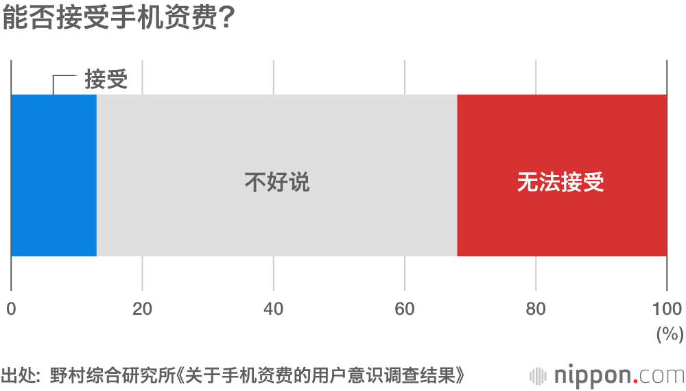 手机资费太贵！让日本人大为不满