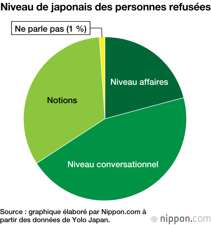 Les étrangers se voient refuser la location d’appartement par certains propriétaires japonais