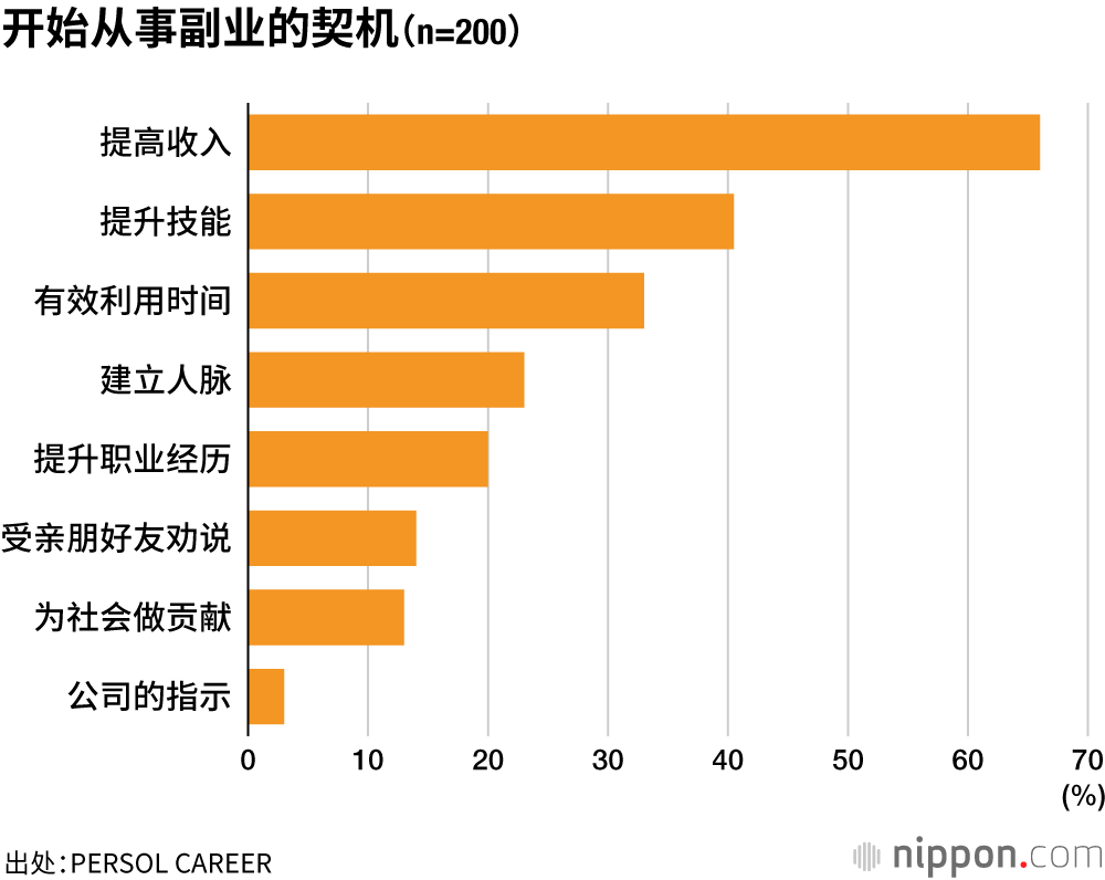 开始从事副业的契机（n=200）