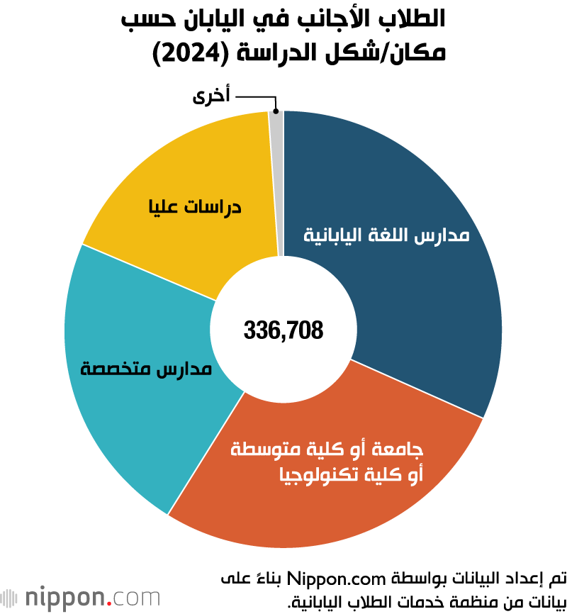 الطلاب الأجانب في اليابان حسب مكان/شكل الدراسة (2024)