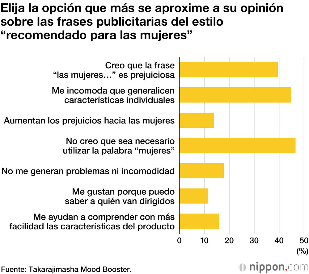 Cerca de la mitad de las mujeres japonesas creen que la publicidad dirigida a ellas es inadecuada