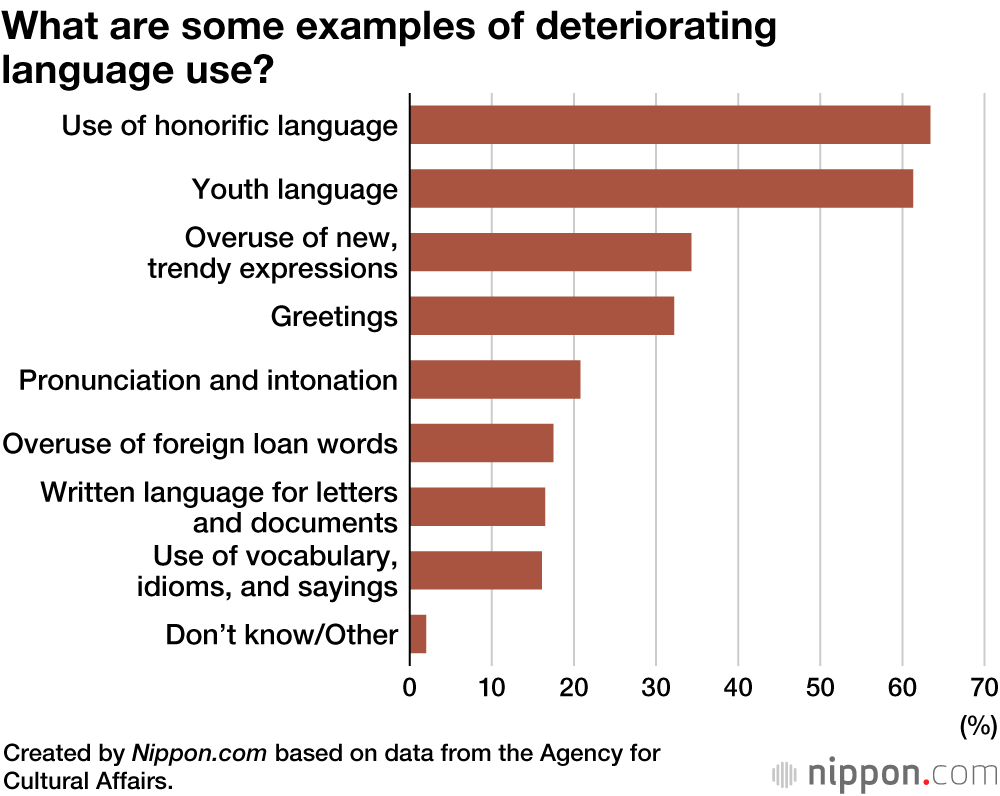 Survey in Japan Shows Less Concern About Changes in the Language