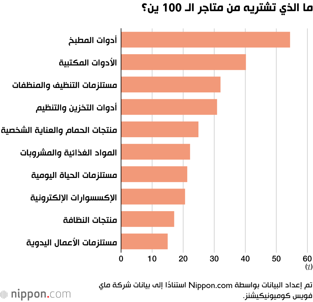 ما الذي تشتريه من متاجر الـ 100 ين؟