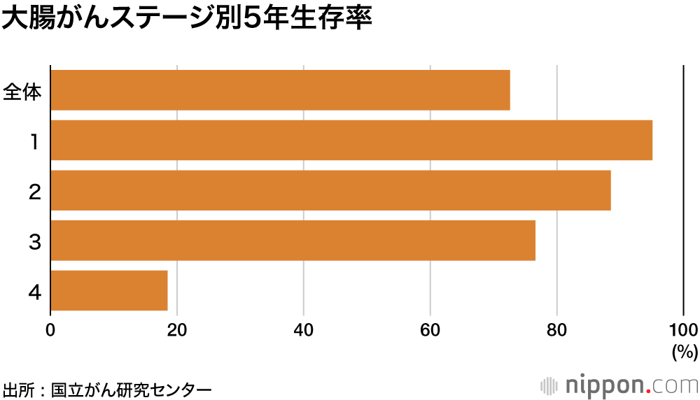 がん5年生存率66.4%に : 乳がん、前立腺がんは90％超