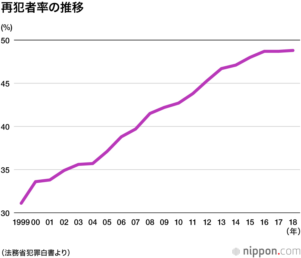 犯罪白書：2018年の刑法犯は前年比1割超も減少、再犯者率は上昇続き5割弱に