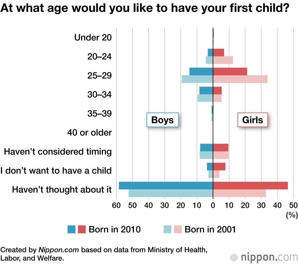 At what age would you like to have your first child?