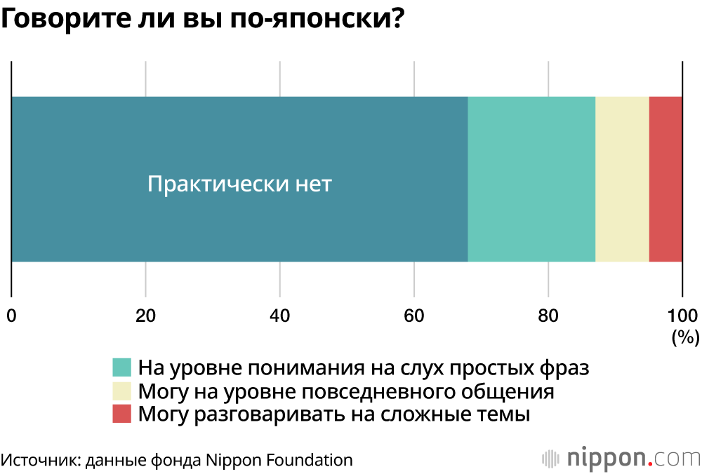 65% украинских беженцев хотят остаться в Японии до стабилизации ситуации: фонд Nippon Foundation расширяет поддержку расходов на проживание до 2000 человек