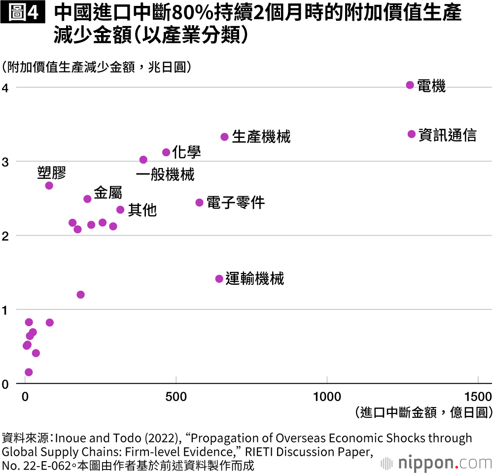圖4：中國進口中斷80%持續2個月時的附加價值生產減少金額（以產業分類）