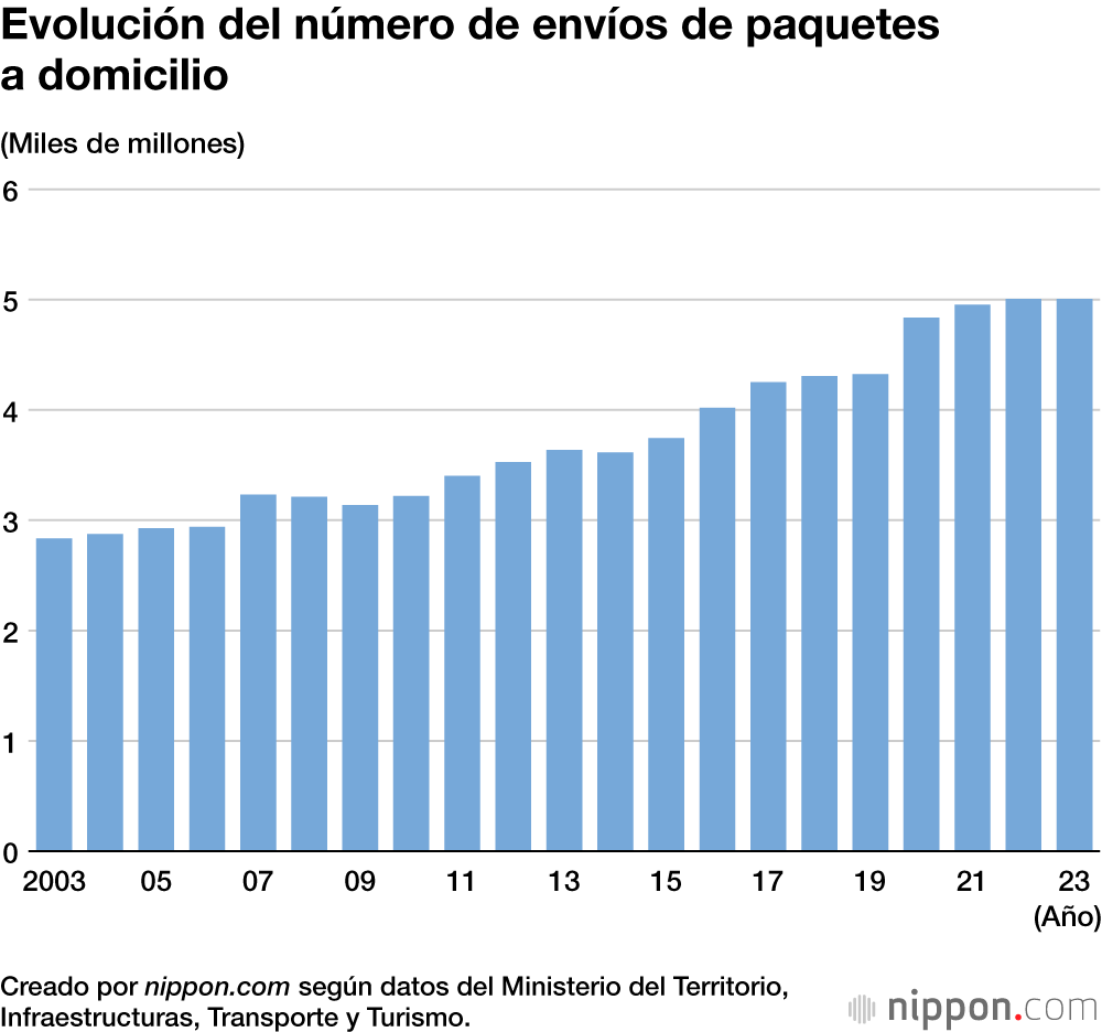 Evolución del número de envíos de paquetes a domicilio