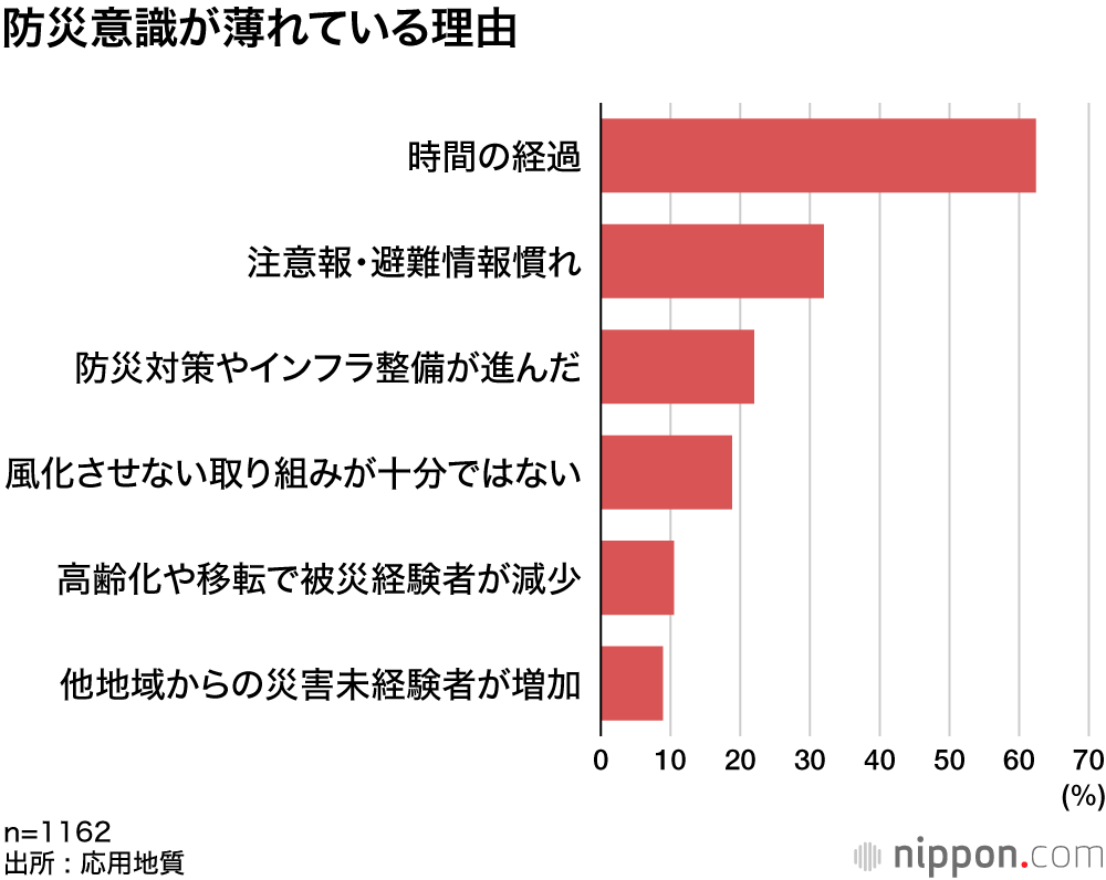 防災意識が薄れている理由