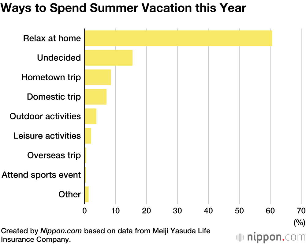 Survey in Japan Predicts Sluggish Spending this Summer Holiday