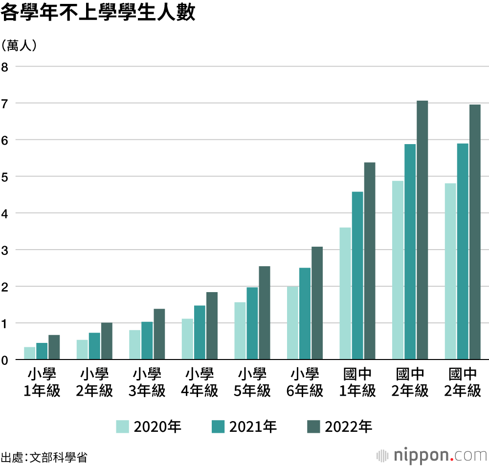 各學年不上學學生人數