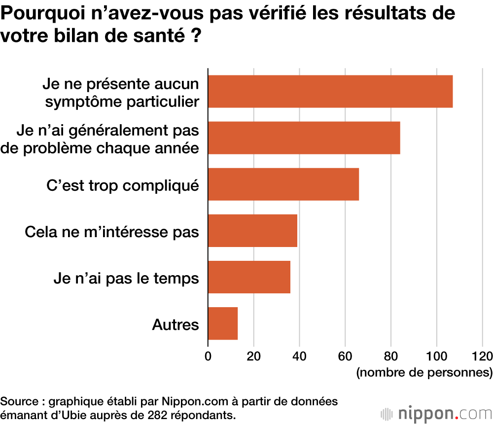 Pourquoi n’avez-vous pas vérifié les résultats de votre bilan de santé ?