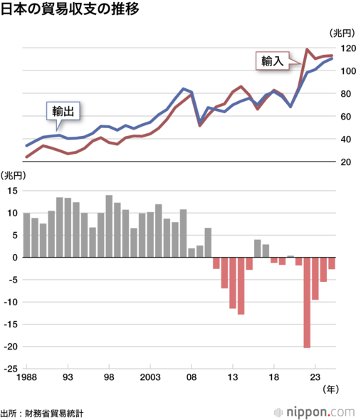 日本の貿易収支の推移