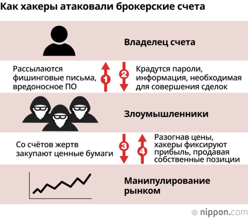 Как хакеры атаковали брокерские счета