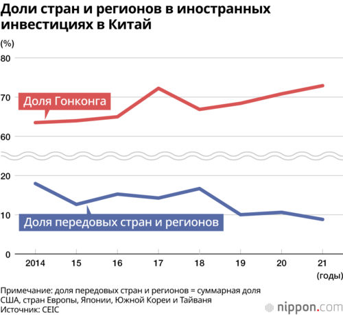 Доли стран и регионов в иностранных инвестициях в Китай