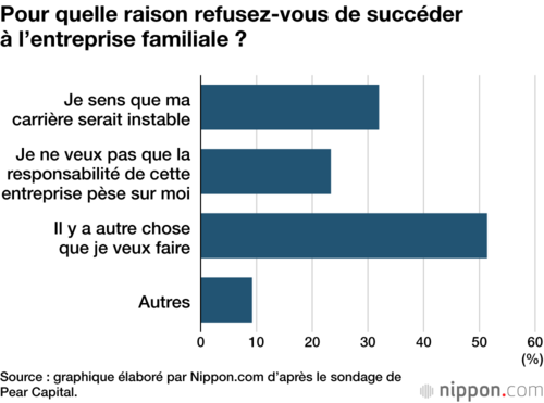 Pour quelle raison refusez-vous de succéder à l’entreprise familiale ?