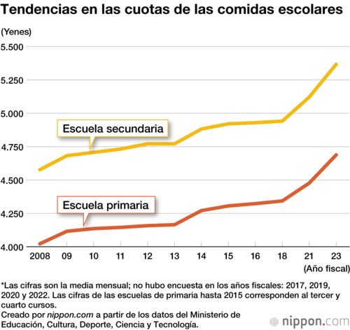 Tendencias en las cuotas de las comidas escolares