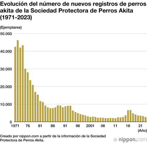 Evolución del número de nuevos registros de perros akita de la Sociedad Protectora de Perros Akita (1971-2023)