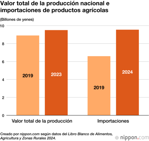 Valor total de la producción nacional e importaciones de productos agrícolas