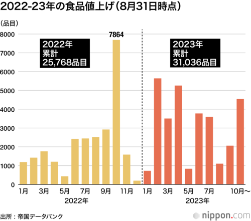 2022-23年の食品値上げ(8月31日時点)
