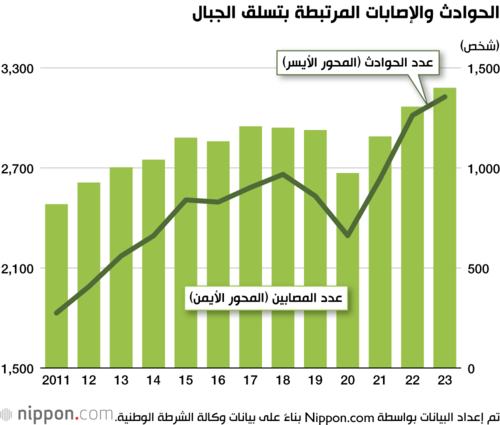 الحوادث والإصابات المرتبطة بتسلق الجبال