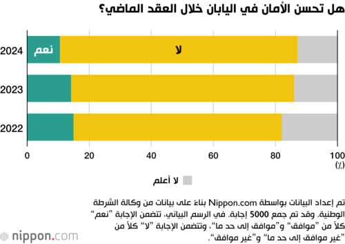 هل تحسن الأمان في اليابان خلال العقد الماضي؟