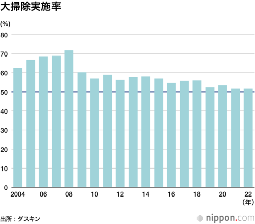 大掃除実施率