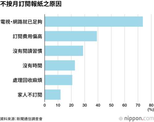 不按月訂閱報紙之原因